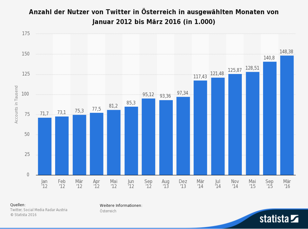 Anzahl der Twitter Nutzer in Österreich
